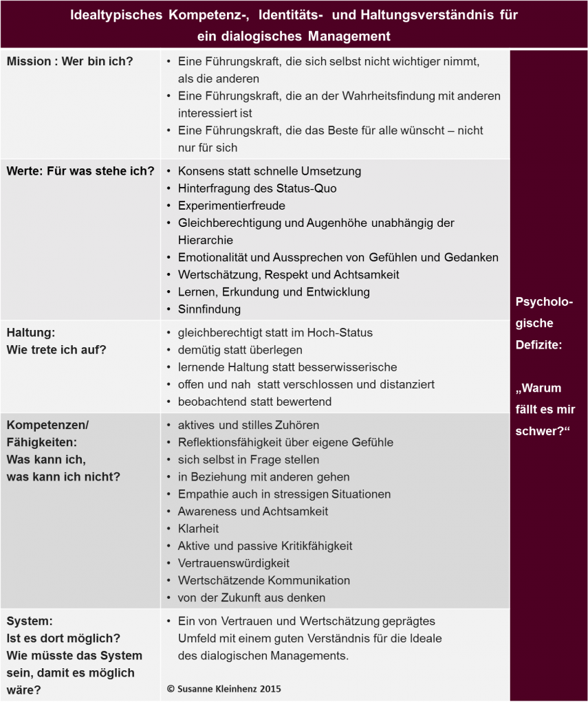 Abb. 2: Idealtypisches Kompetenz-, Identitäts- und Haltungsverständnis für ein dialogisches Management (© Susanne Kleinhenz 2015)