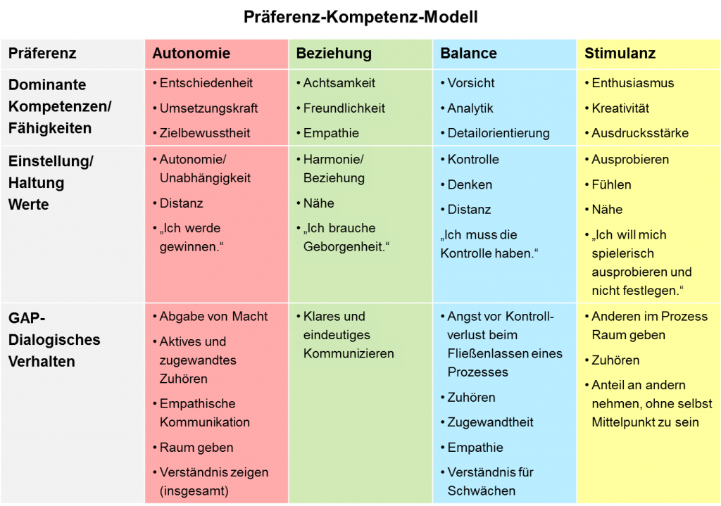 Abb. 3: Präferenz-Kompetenz-Modell (© Susanne Kleinhenz 2015)