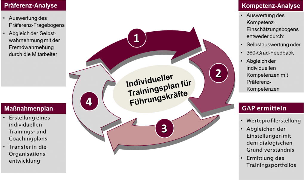 Abb. 4: Individueller Trainingsplan für Führungskräfte (© Susanne Kleinhenz 2015)