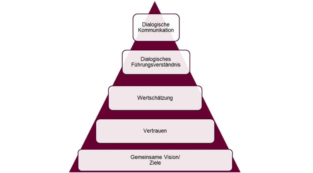 Abb. 6: Erfordernisse für ein dialogisches Management (© Susanne Kleinhenz 2015)