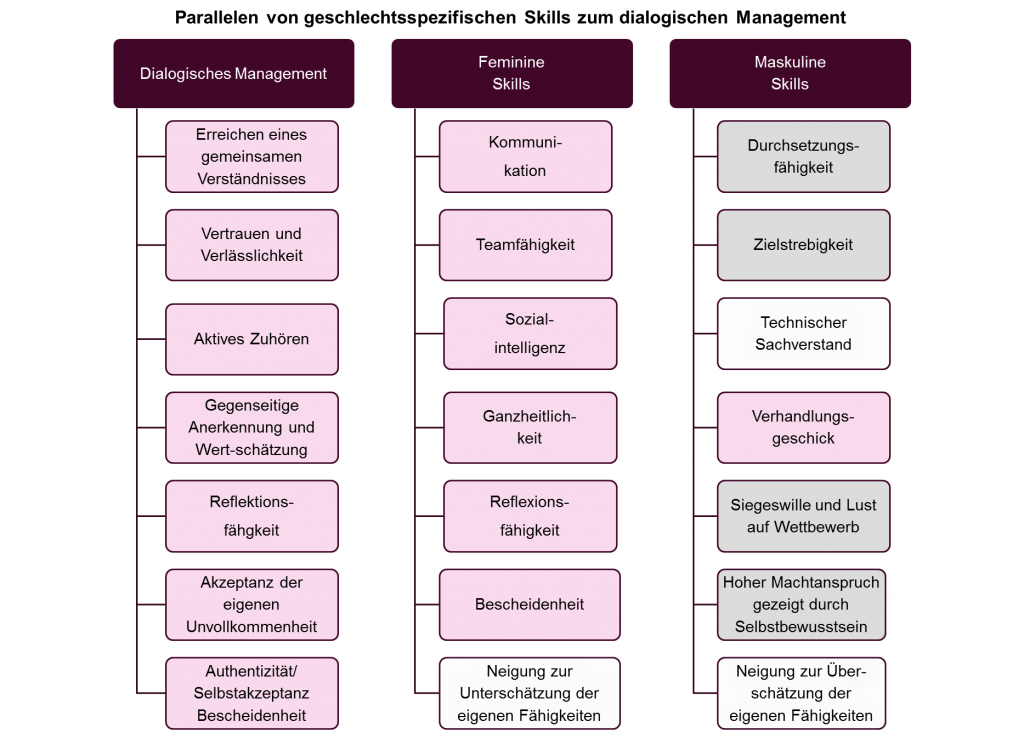 Parallelen von geschlechtsspezifischen Skills zum dialogischen Management