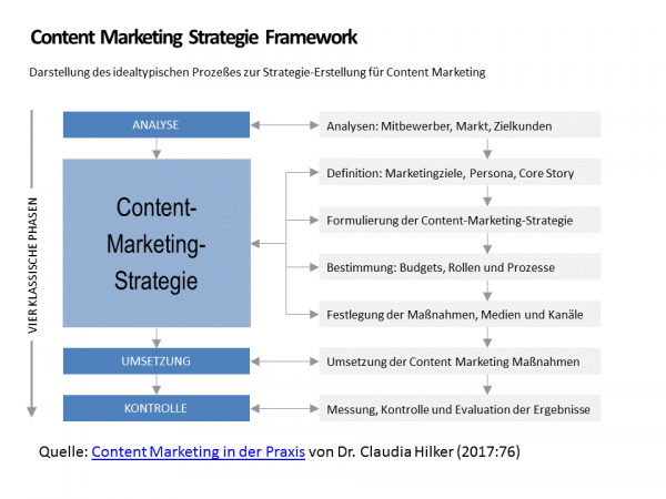 Content Marketing Strategie Framework