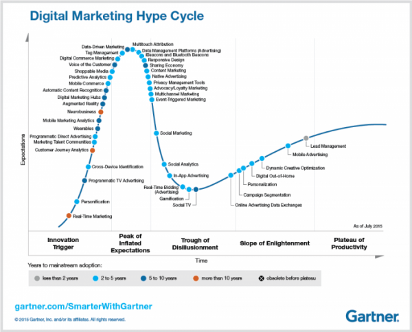 Marketing Hype Cycle 2015