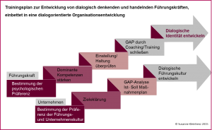 Abb. 1: Trainingsplan zur Entwicklung von dialogisch denkenden und handelnden Führungskräften (© Susanne Kleinhenz 2015) 