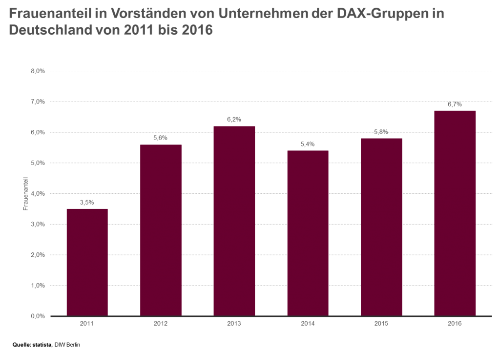 Frauenanteil in Vorständen der Unternehmen